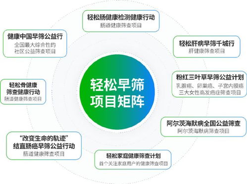 AI落地健康管理全場景 輕松集團輕松健康新增長極加速
